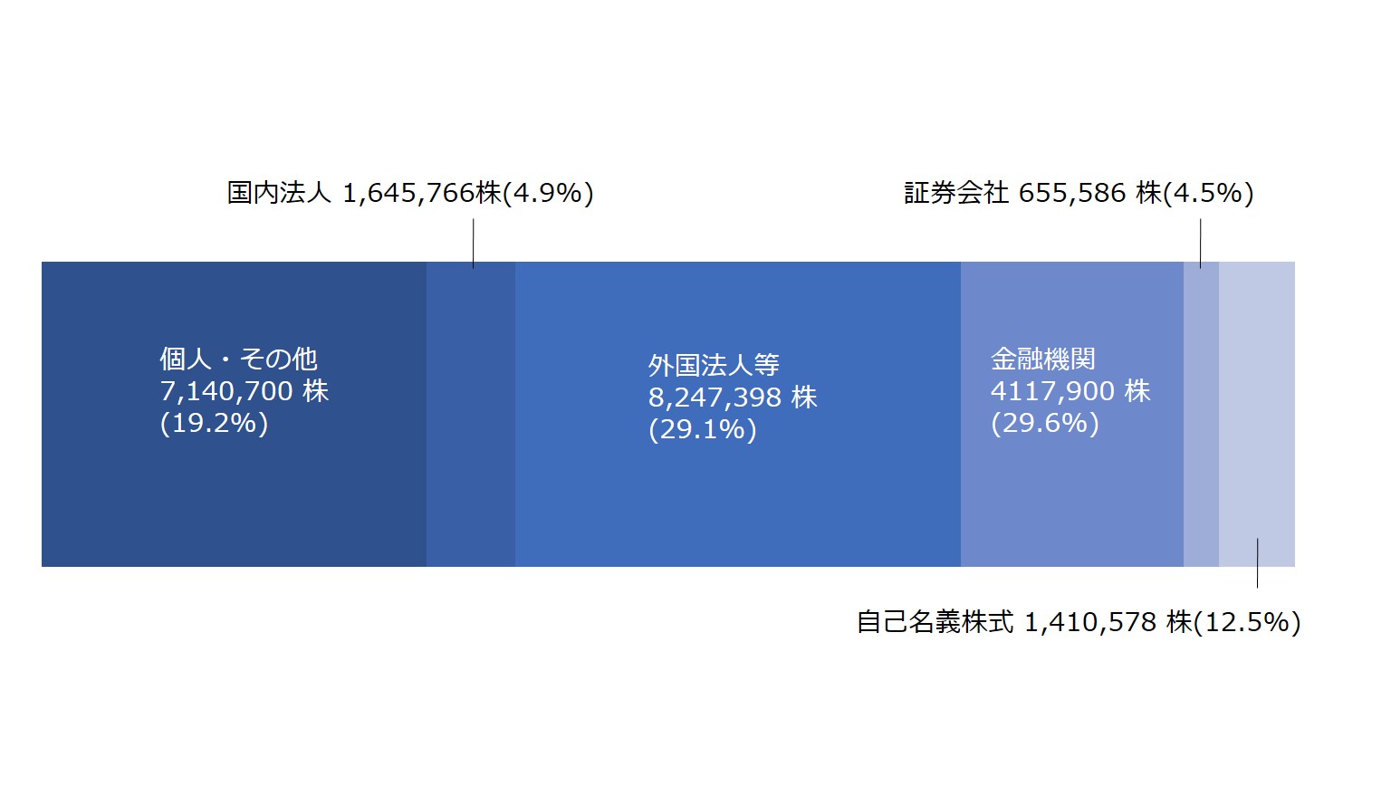 所得者別株式分布状況