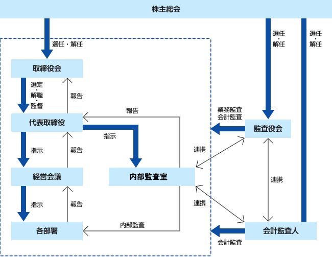 会社の機関及び内部統制の体制図